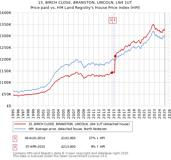 15, BIRCH CLOSE, BRANSTON, LINCOLN, LN4 1UT: Price paid vs HM Land Registry's House Price Index