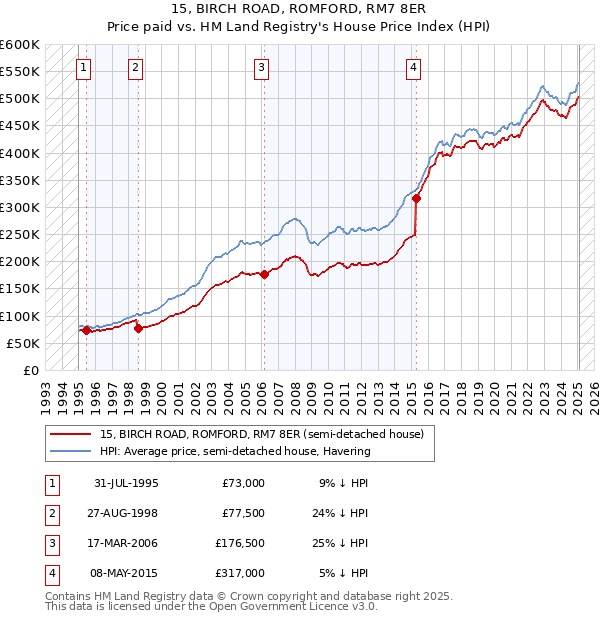 15, BIRCH ROAD, ROMFORD, RM7 8ER: Price paid vs HM Land Registry's House Price Index