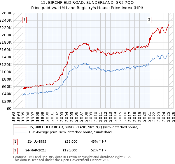 15, BIRCHFIELD ROAD, SUNDERLAND, SR2 7QQ: Price paid vs HM Land Registry's House Price Index