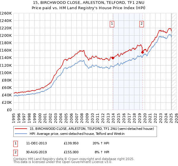 15, BIRCHWOOD CLOSE, ARLESTON, TELFORD, TF1 2NU: Price paid vs HM Land Registry's House Price Index