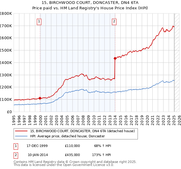 15, BIRCHWOOD COURT, DONCASTER, DN4 6TA: Price paid vs HM Land Registry's House Price Index