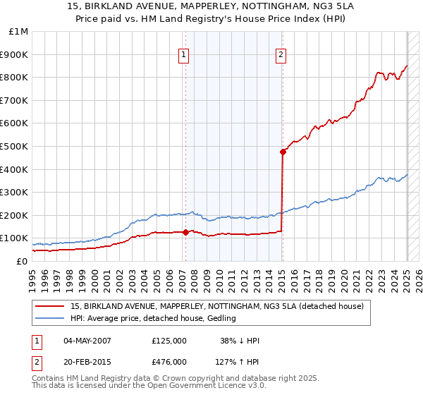 15, BIRKLAND AVENUE, MAPPERLEY, NOTTINGHAM, NG3 5LA: Price paid vs HM Land Registry's House Price Index