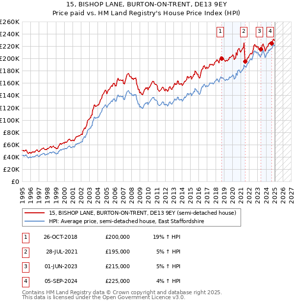 15, BISHOP LANE, BURTON-ON-TRENT, DE13 9EY: Price paid vs HM Land Registry's House Price Index