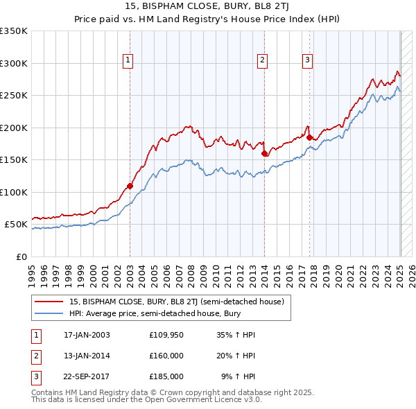 15, BISPHAM CLOSE, BURY, BL8 2TJ: Price paid vs HM Land Registry's House Price Index