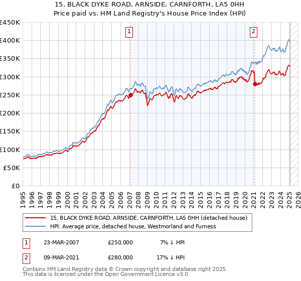 15, BLACK DYKE ROAD, ARNSIDE, CARNFORTH, LA5 0HH: Price paid vs HM Land Registry's House Price Index