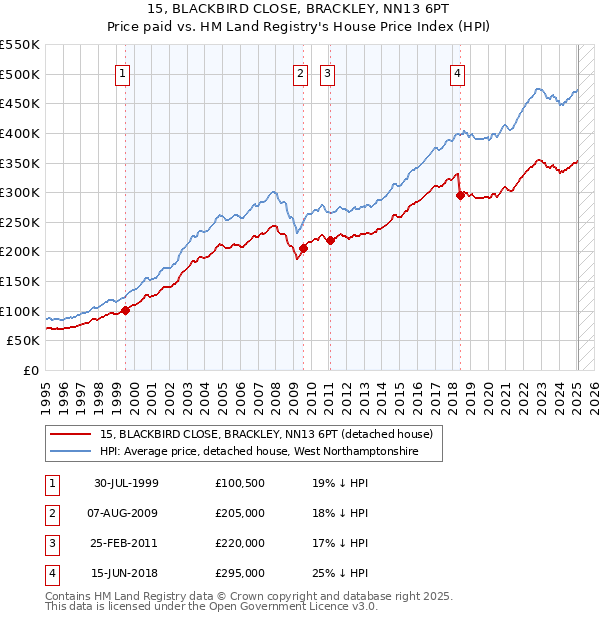 15, BLACKBIRD CLOSE, BRACKLEY, NN13 6PT: Price paid vs HM Land Registry's House Price Index