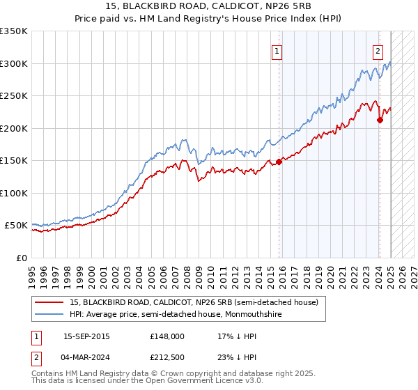15, BLACKBIRD ROAD, CALDICOT, NP26 5RB: Price paid vs HM Land Registry's House Price Index