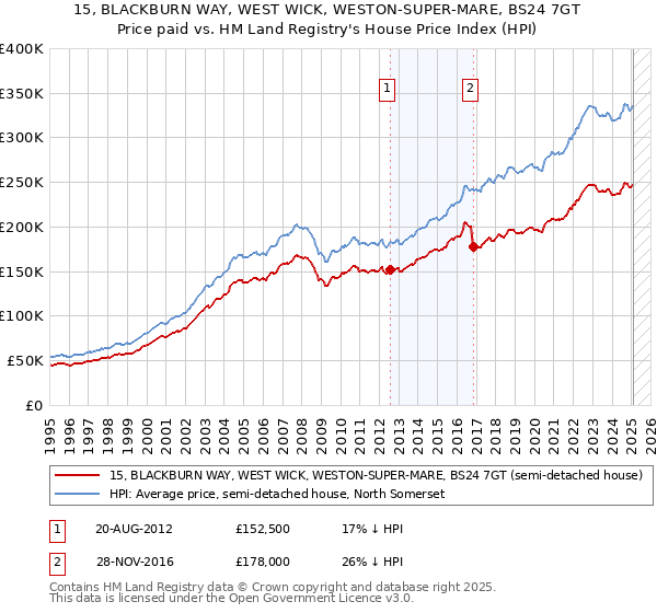 15, BLACKBURN WAY, WEST WICK, WESTON-SUPER-MARE, BS24 7GT: Price paid vs HM Land Registry's House Price Index