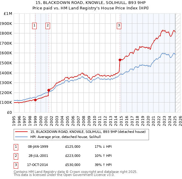 15, BLACKDOWN ROAD, KNOWLE, SOLIHULL, B93 9HP: Price paid vs HM Land Registry's House Price Index