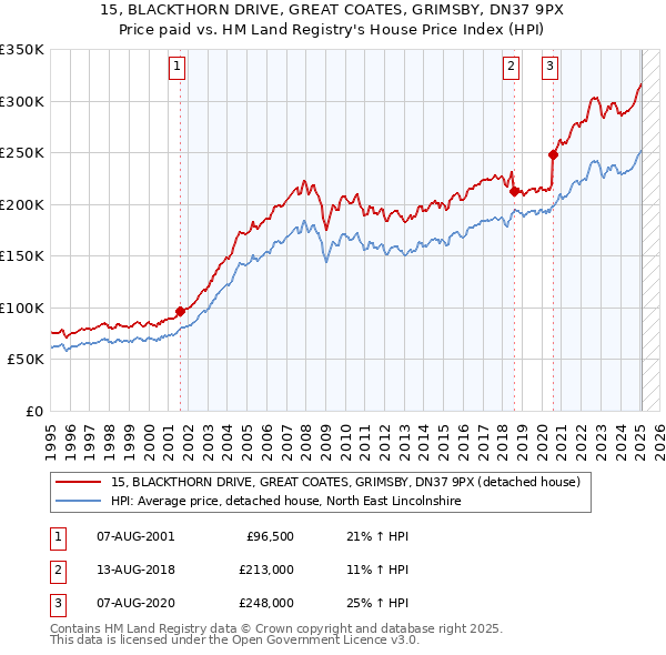 15, BLACKTHORN DRIVE, GREAT COATES, GRIMSBY, DN37 9PX: Price paid vs HM Land Registry's House Price Index