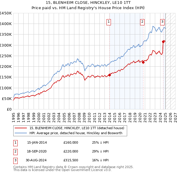 15, BLENHEIM CLOSE, HINCKLEY, LE10 1TT: Price paid vs HM Land Registry's House Price Index
