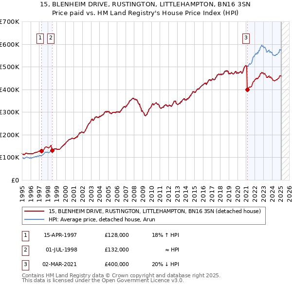 15, BLENHEIM DRIVE, RUSTINGTON, LITTLEHAMPTON, BN16 3SN: Price paid vs HM Land Registry's House Price Index