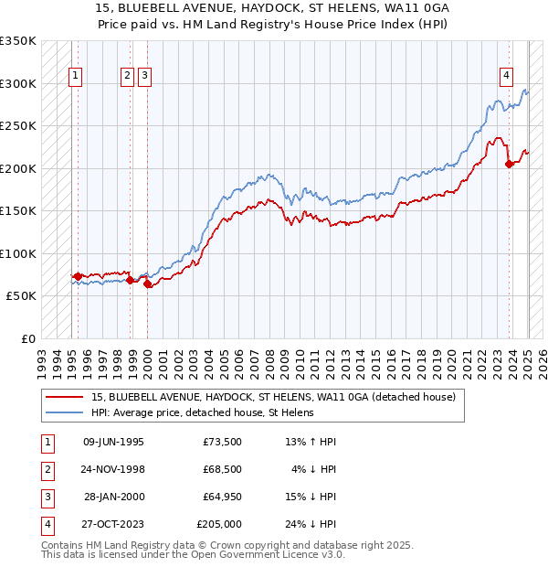 15, BLUEBELL AVENUE, HAYDOCK, ST HELENS, WA11 0GA: Price paid vs HM Land Registry's House Price Index