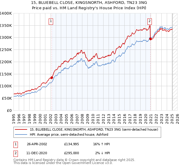 15, BLUEBELL CLOSE, KINGSNORTH, ASHFORD, TN23 3NG: Price paid vs HM Land Registry's House Price Index