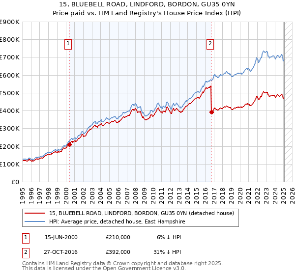 15, BLUEBELL ROAD, LINDFORD, BORDON, GU35 0YN: Price paid vs HM Land Registry's House Price Index