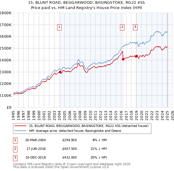 15, BLUNT ROAD, BEGGARWOOD, BASINGSTOKE, RG22 4SS: Price paid vs HM Land Registry's House Price Index