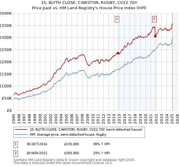 15, BLYTH CLOSE, CAWSTON, RUGBY, CV22 7GY: Price paid vs HM Land Registry's House Price Index