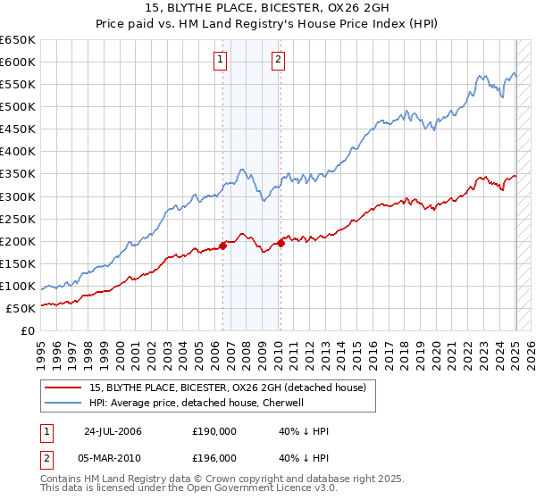 15, BLYTHE PLACE, BICESTER, OX26 2GH: Price paid vs HM Land Registry's House Price Index