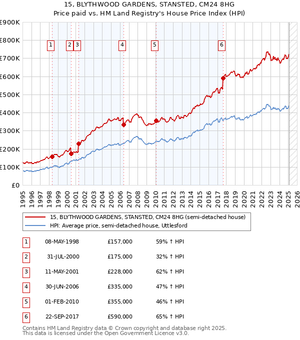15, BLYTHWOOD GARDENS, STANSTED, CM24 8HG: Price paid vs HM Land Registry's House Price Index