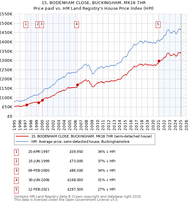 15, BODENHAM CLOSE, BUCKINGHAM, MK18 7HR: Price paid vs HM Land Registry's House Price Index