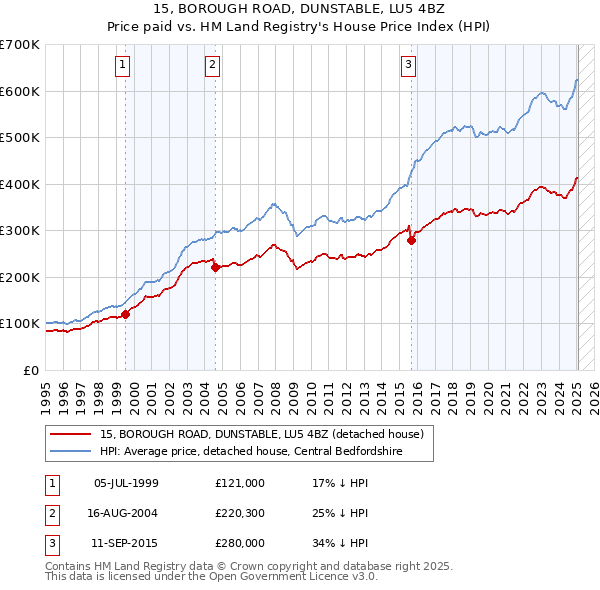 15, BOROUGH ROAD, DUNSTABLE, LU5 4BZ: Price paid vs HM Land Registry's House Price Index