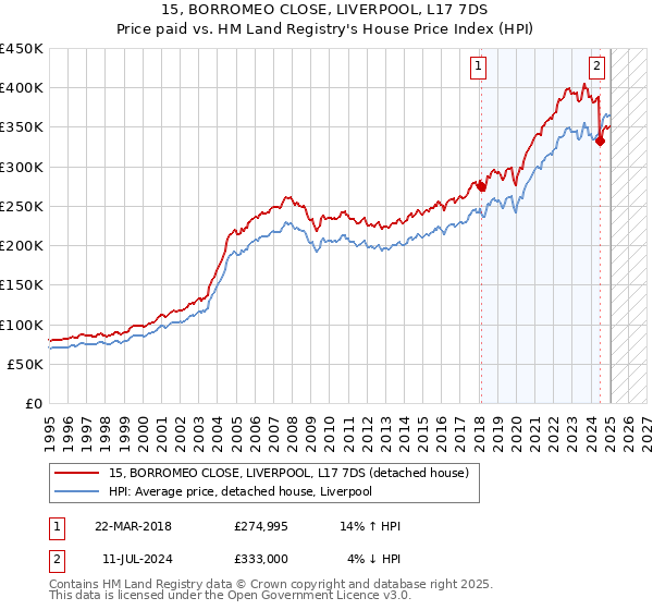 15, BORROMEO CLOSE, LIVERPOOL, L17 7DS: Price paid vs HM Land Registry's House Price Index