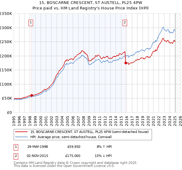15, BOSCARNE CRESCENT, ST AUSTELL, PL25 4PW: Price paid vs HM Land Registry's House Price Index