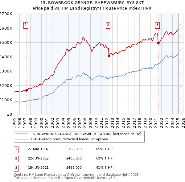 15, BOWBROOK GRANGE, SHREWSBURY, SY3 8XT: Price paid vs HM Land Registry's House Price Index