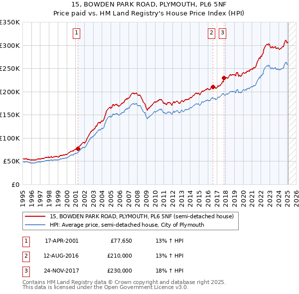 15, BOWDEN PARK ROAD, PLYMOUTH, PL6 5NF: Price paid vs HM Land Registry's House Price Index