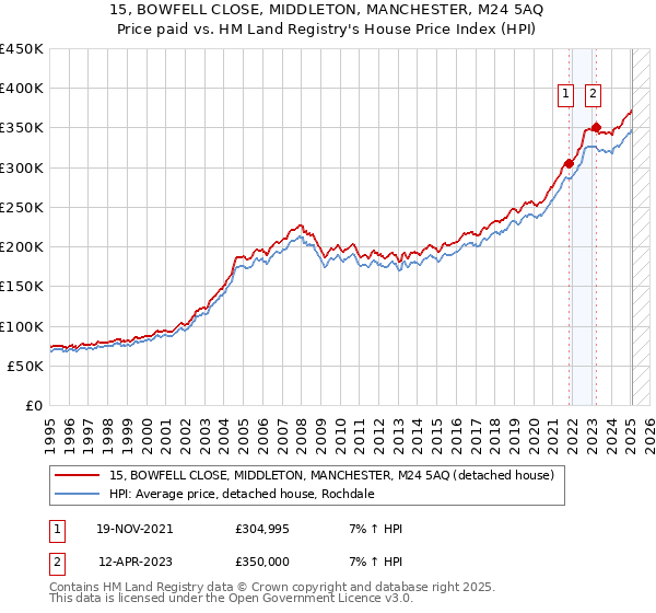 15, BOWFELL CLOSE, MIDDLETON, MANCHESTER, M24 5AQ: Price paid vs HM Land Registry's House Price Index