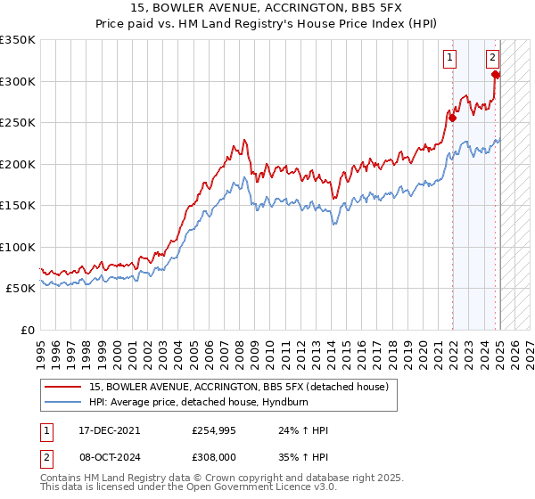 15, BOWLER AVENUE, ACCRINGTON, BB5 5FX: Price paid vs HM Land Registry's House Price Index