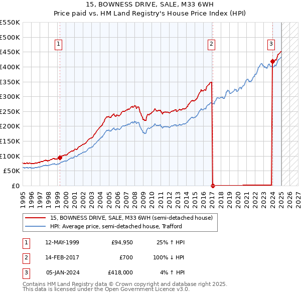 15, BOWNESS DRIVE, SALE, M33 6WH: Price paid vs HM Land Registry's House Price Index
