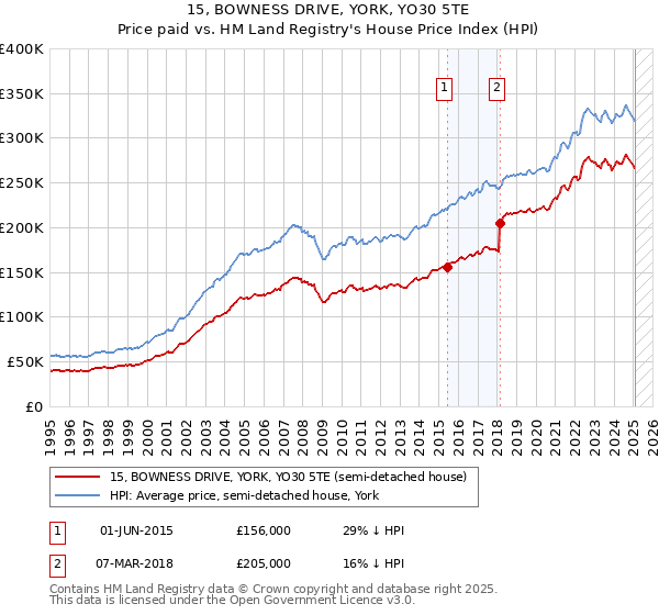 15, BOWNESS DRIVE, YORK, YO30 5TE: Price paid vs HM Land Registry's House Price Index
