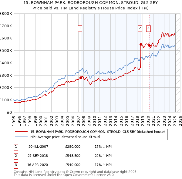 15, BOWNHAM PARK, RODBOROUGH COMMON, STROUD, GL5 5BY: Price paid vs HM Land Registry's House Price Index