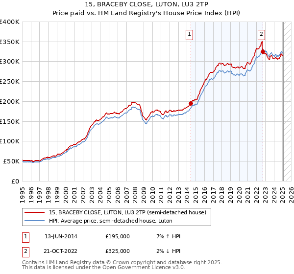 15, BRACEBY CLOSE, LUTON, LU3 2TP: Price paid vs HM Land Registry's House Price Index