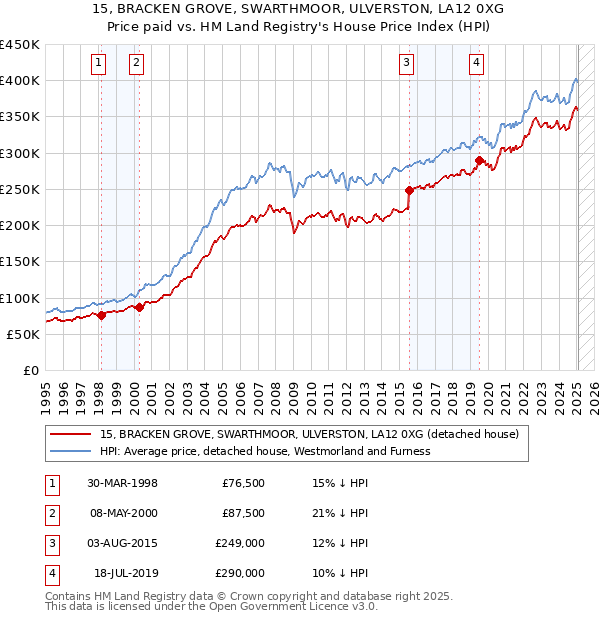 15, BRACKEN GROVE, SWARTHMOOR, ULVERSTON, LA12 0XG: Price paid vs HM Land Registry's House Price Index