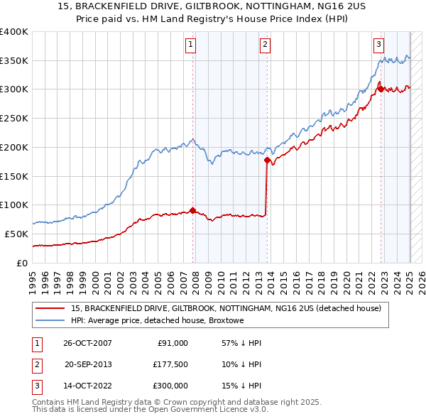15, BRACKENFIELD DRIVE, GILTBROOK, NOTTINGHAM, NG16 2US: Price paid vs HM Land Registry's House Price Index