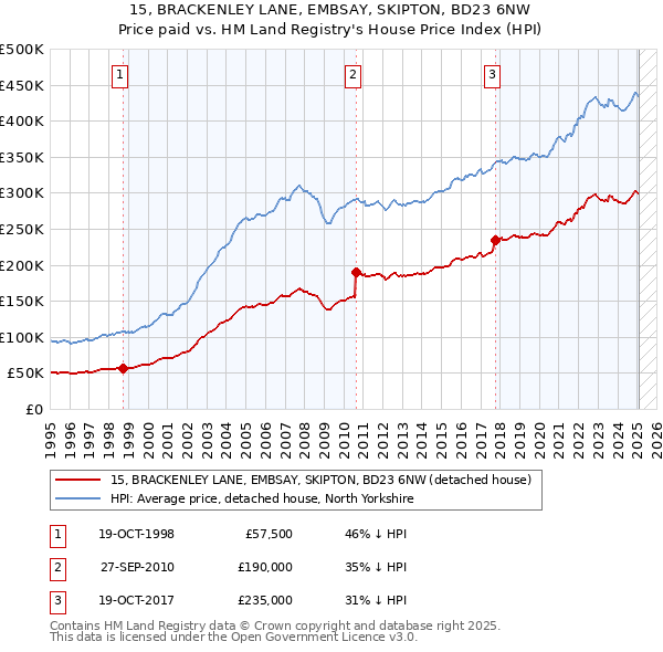 15, BRACKENLEY LANE, EMBSAY, SKIPTON, BD23 6NW: Price paid vs HM Land Registry's House Price Index