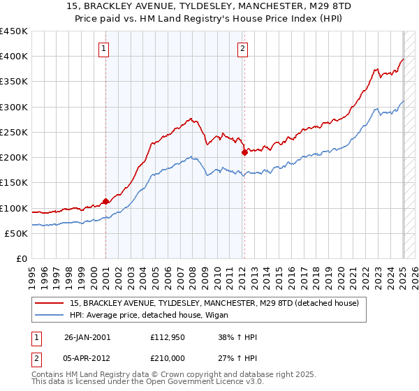 15, BRACKLEY AVENUE, TYLDESLEY, MANCHESTER, M29 8TD: Price paid vs HM Land Registry's House Price Index