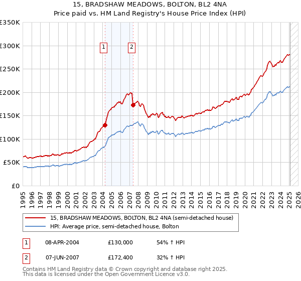 15, BRADSHAW MEADOWS, BOLTON, BL2 4NA: Price paid vs HM Land Registry's House Price Index
