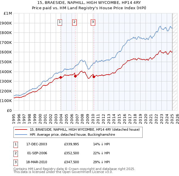 15, BRAESIDE, NAPHILL, HIGH WYCOMBE, HP14 4RY: Price paid vs HM Land Registry's House Price Index