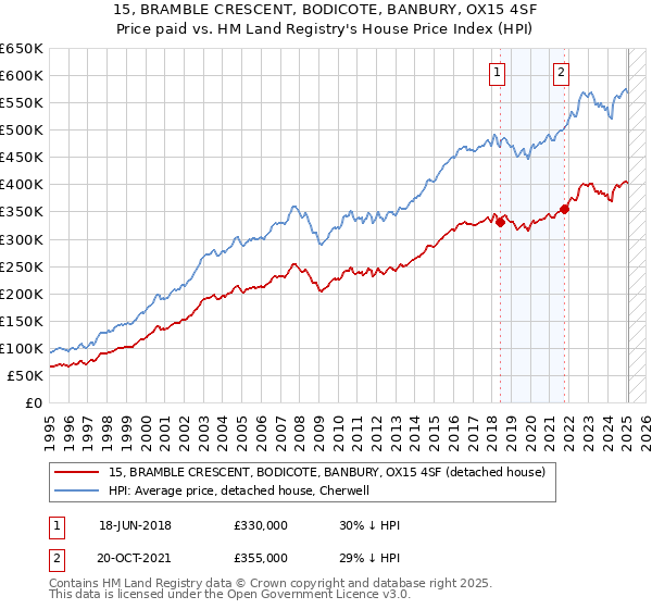 15, BRAMBLE CRESCENT, BODICOTE, BANBURY, OX15 4SF: Price paid vs HM Land Registry's House Price Index