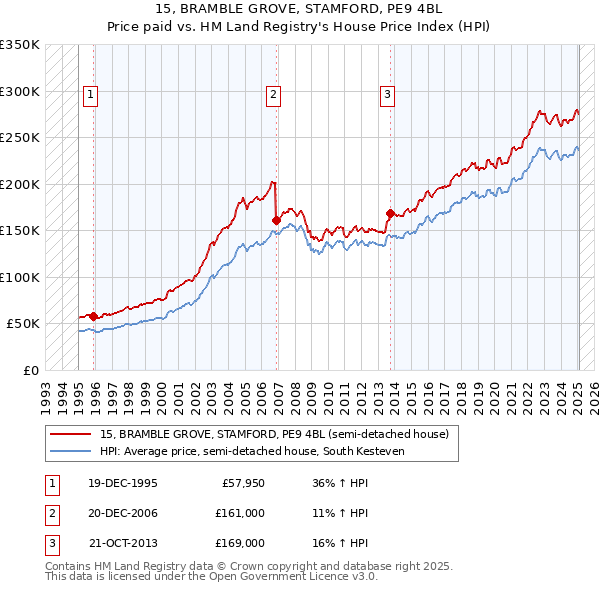 15, BRAMBLE GROVE, STAMFORD, PE9 4BL: Price paid vs HM Land Registry's House Price Index