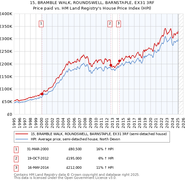 15, BRAMBLE WALK, ROUNDSWELL, BARNSTAPLE, EX31 3RF: Price paid vs HM Land Registry's House Price Index