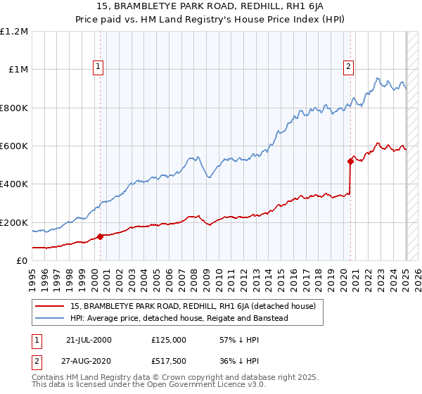15, BRAMBLETYE PARK ROAD, REDHILL, RH1 6JA: Price paid vs HM Land Registry's House Price Index