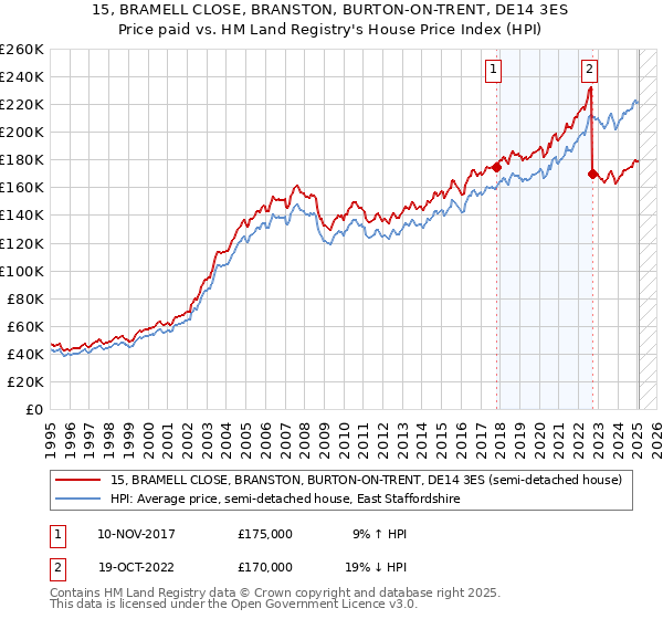 15, BRAMELL CLOSE, BRANSTON, BURTON-ON-TRENT, DE14 3ES: Price paid vs HM Land Registry's House Price Index