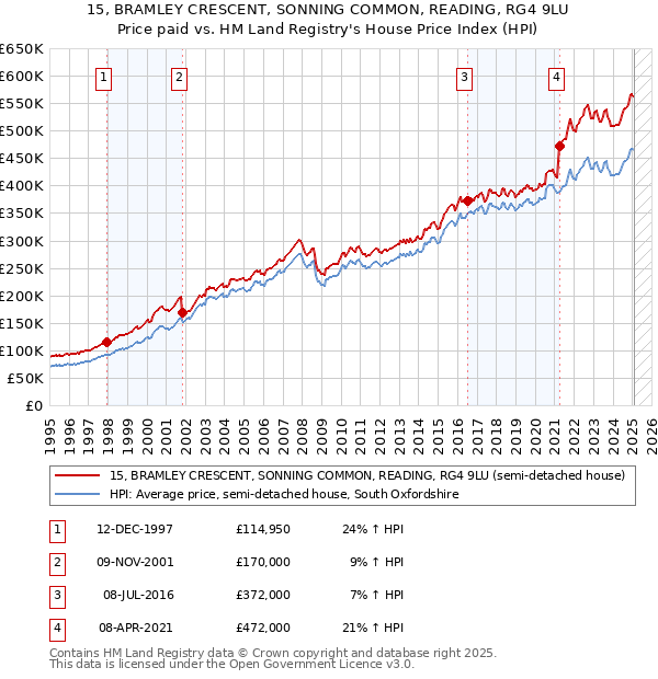 15, BRAMLEY CRESCENT, SONNING COMMON, READING, RG4 9LU: Price paid vs HM Land Registry's House Price Index