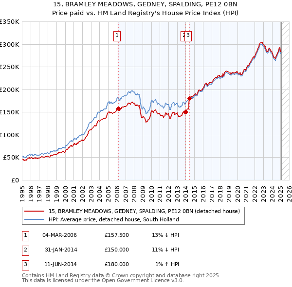 15, BRAMLEY MEADOWS, GEDNEY, SPALDING, PE12 0BN: Price paid vs HM Land Registry's House Price Index