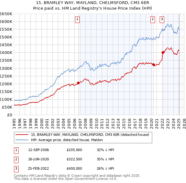 15, BRAMLEY WAY, MAYLAND, CHELMSFORD, CM3 6ER: Price paid vs HM Land Registry's House Price Index