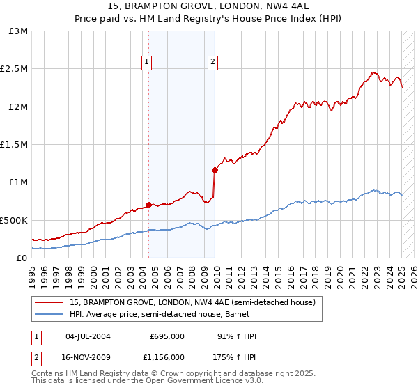 15, BRAMPTON GROVE, LONDON, NW4 4AE: Price paid vs HM Land Registry's House Price Index